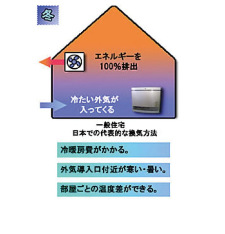 普通換気イメージ