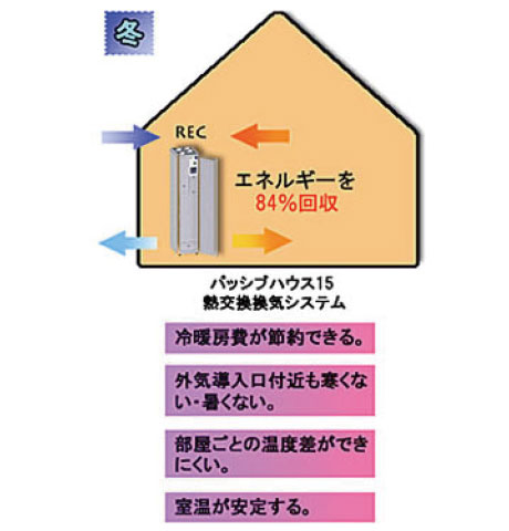 熱交換換気イメージ