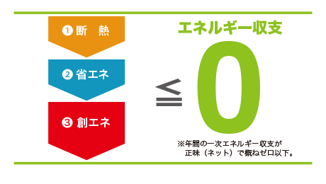 エネルギー収支0グラフ