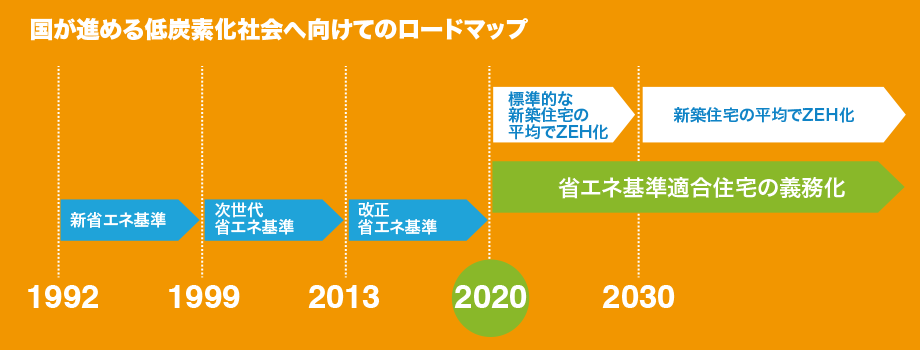 国が定める脱炭素化社会へ向けてのロードマップ